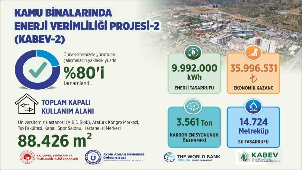 AD&Uuml;&rsquo;de enerji verimliliği projesinde &ccedil;alışmaların y&uuml;zde 80&rsquo;i tamamlandı

